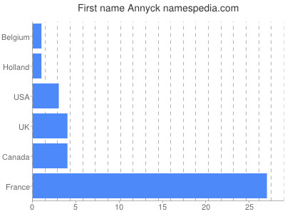 Given name Annyck