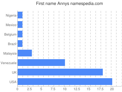 prenom Annys