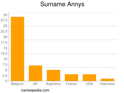 Familiennamen Annys