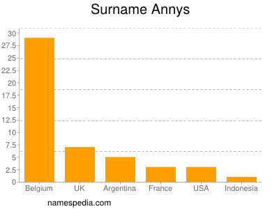 nom Annys