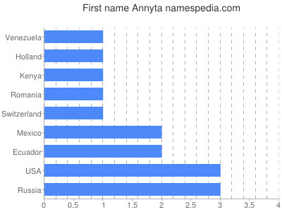 Vornamen Annyta
