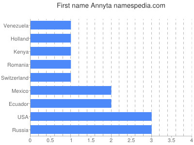 prenom Annyta