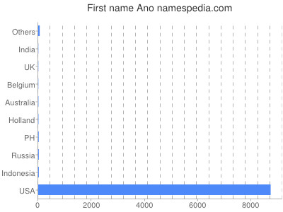 Vornamen Ano