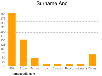 Surname Ano