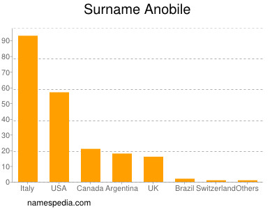 Familiennamen Anobile