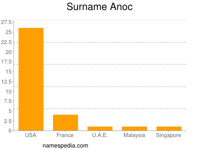 Familiennamen Anoc