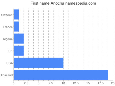 Vornamen Anocha