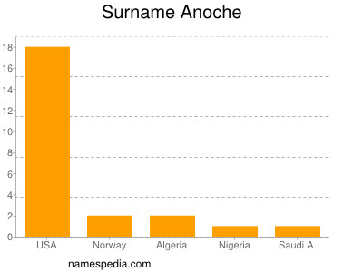 Surname Anoche