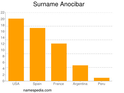 Familiennamen Anocibar