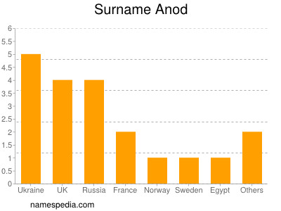 Surname Anod