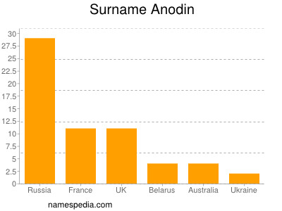 Familiennamen Anodin