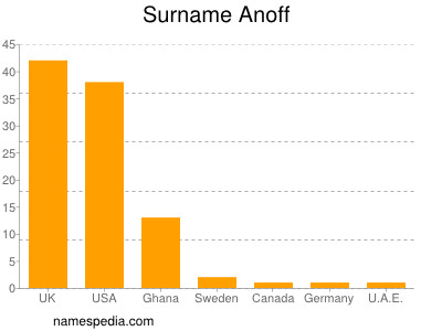 Familiennamen Anoff
