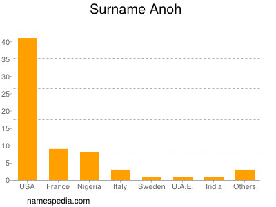 Surname Anoh