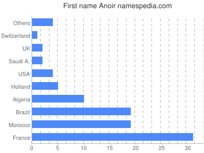 Vornamen Anoir