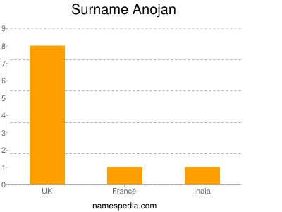 Familiennamen Anojan