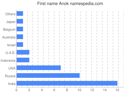 Vornamen Anok