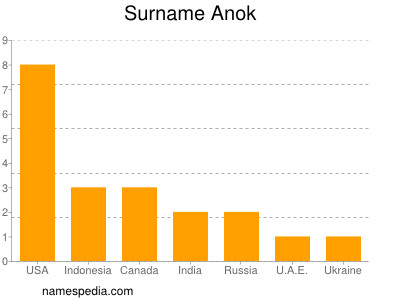 Familiennamen Anok