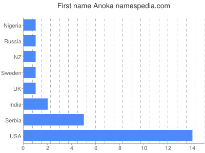 Given name Anoka