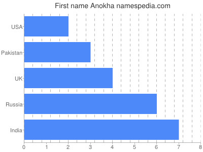 Vornamen Anokha