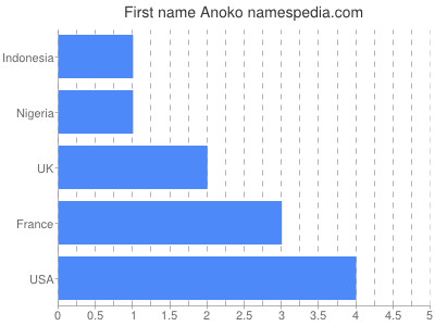 Given name Anoko