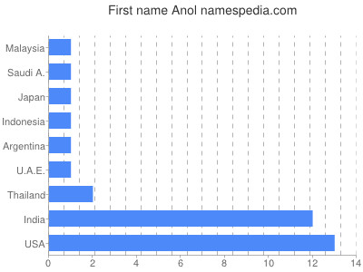 Vornamen Anol