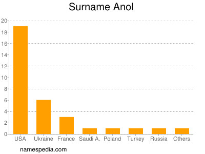 Familiennamen Anol