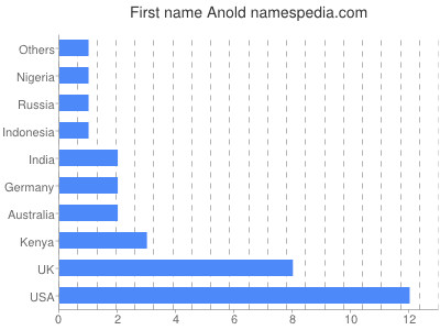 prenom Anold