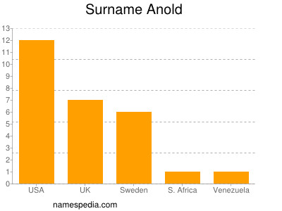 Familiennamen Anold