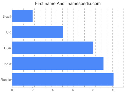 Vornamen Anoli