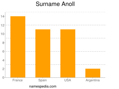 Familiennamen Anoll