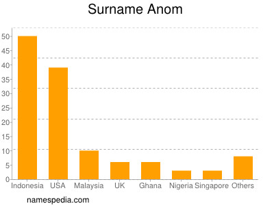 nom Anom