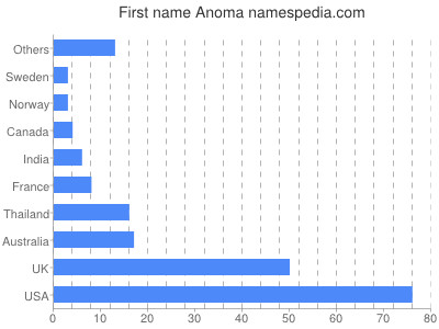 prenom Anoma