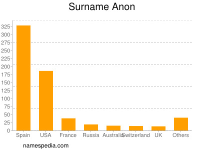 Familiennamen Anon