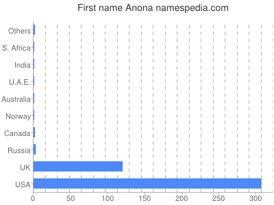 prenom Anona