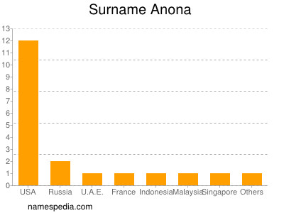 Familiennamen Anona