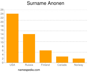 Familiennamen Anonen