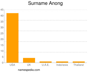 Surname Anong