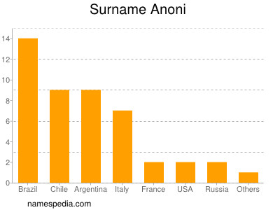 Familiennamen Anoni