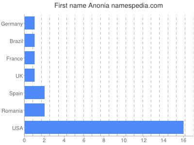 prenom Anonia