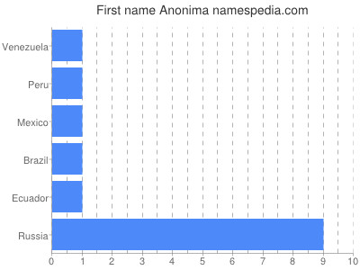 Vornamen Anonima