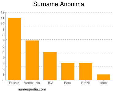 nom Anonima