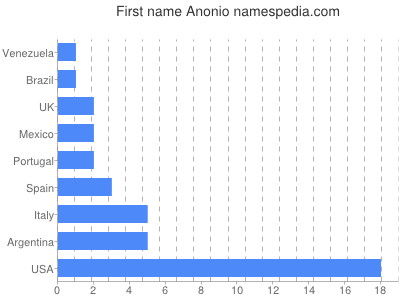 Vornamen Anonio