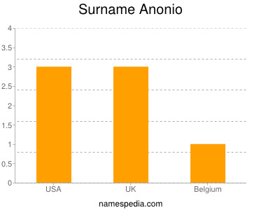 Familiennamen Anonio