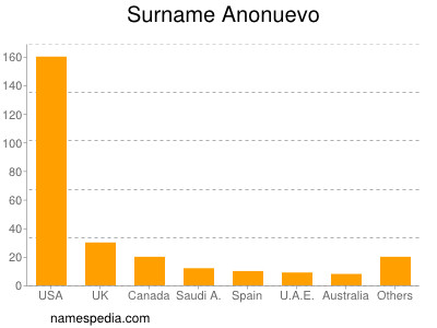 Familiennamen Anonuevo