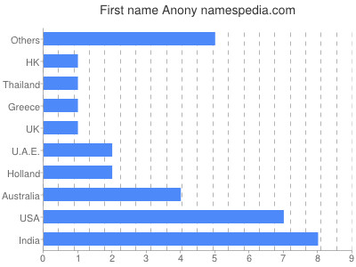 Given name Anony
