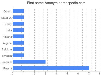 Vornamen Anonym