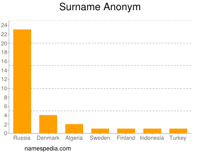 Familiennamen Anonym