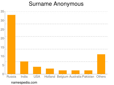 Surname Anonymous