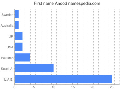 Given name Anood