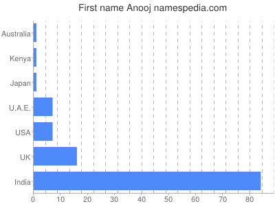Vornamen Anooj